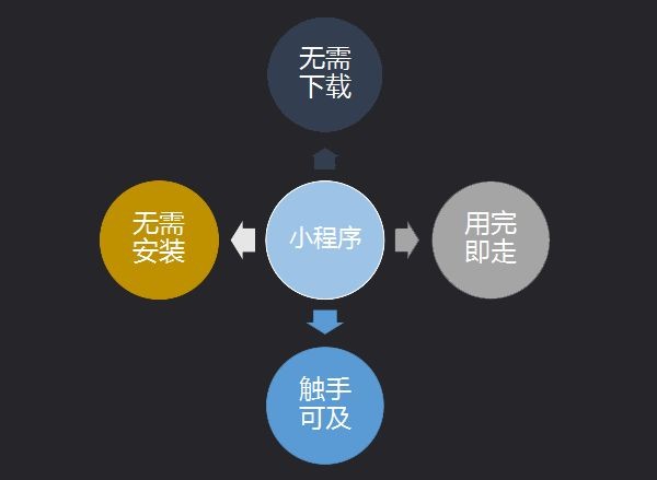 第七城小程序詳解，如何抓住營銷新風口?