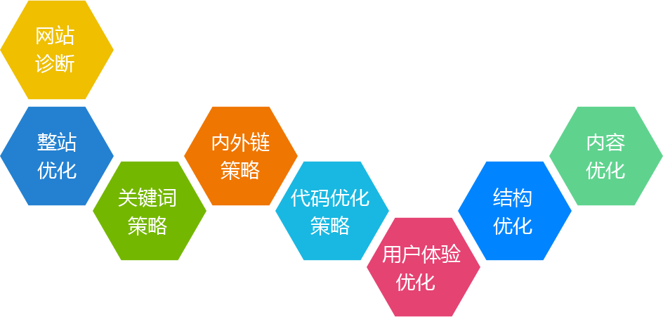 網(wǎng)站關鍵詞SEO優(yōu)化流程