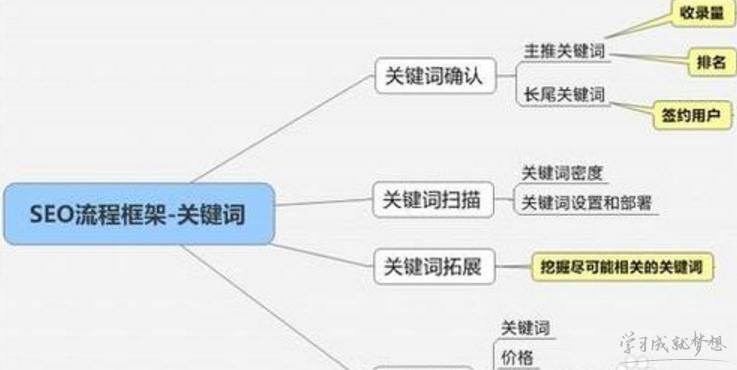 網(wǎng)站關鍵詞SEO優(yōu)化流程